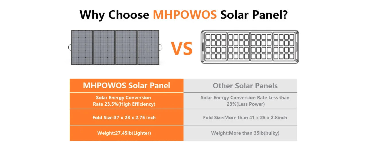 MHPOWOS 220/400W Lightweight Portable Solar Panel , Foldable Solar Panel with Kickstands for RV,Camping, Off Grid System