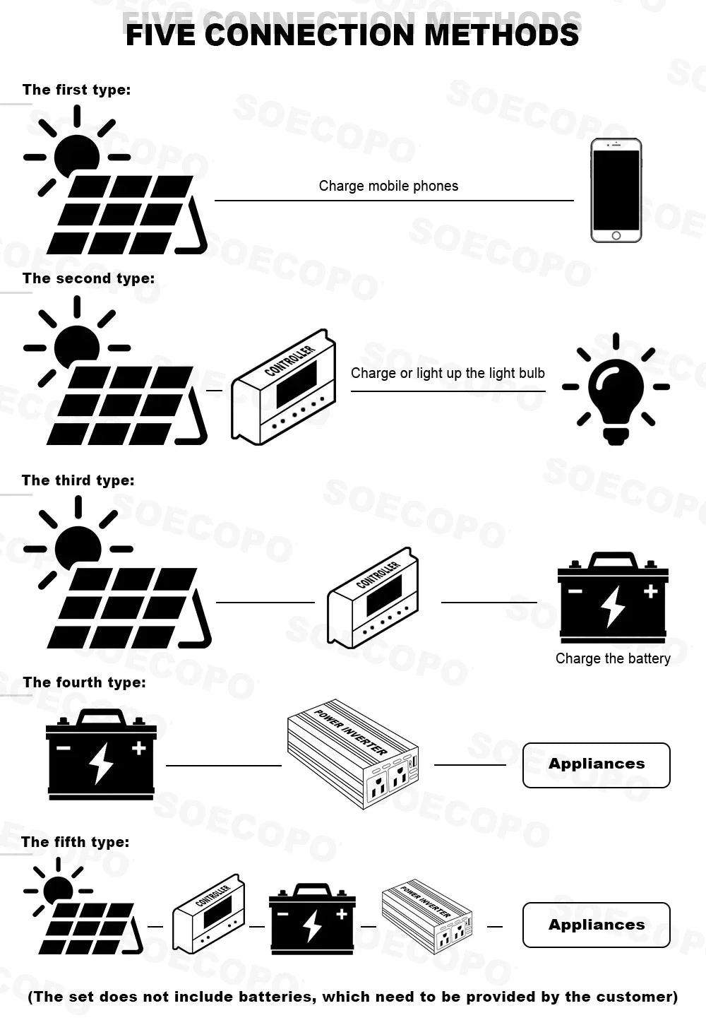 (U.S Stock)SOECOPO 10000W Solar System Complete Kit 12V To 110V 100A Controller 200W Panel Off-Grid Inverter System Home/Camping